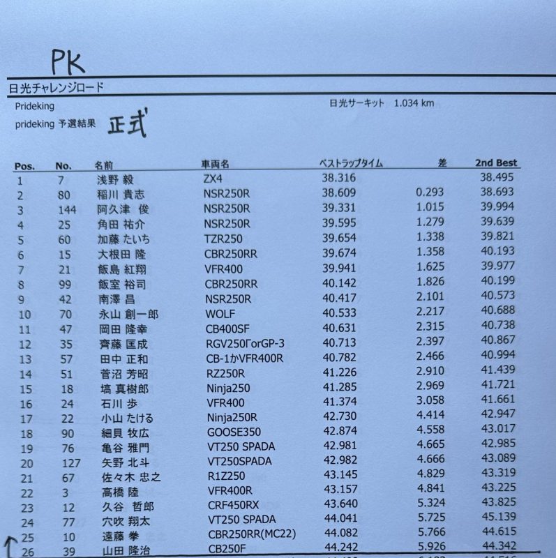 日光チャレンジロード2025 正式予選結果です 頑張ってくだ…（写真1）