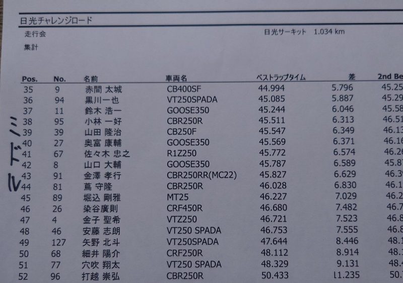 #日光チャレンジロード 走行会クラス分けが確定しました！ 本…（写真1）
